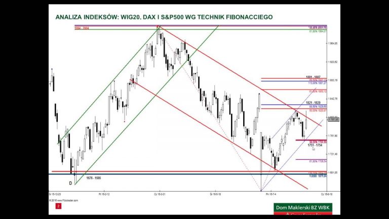 Analiza WIG20, DAX i S&P500 – 2.08.2016