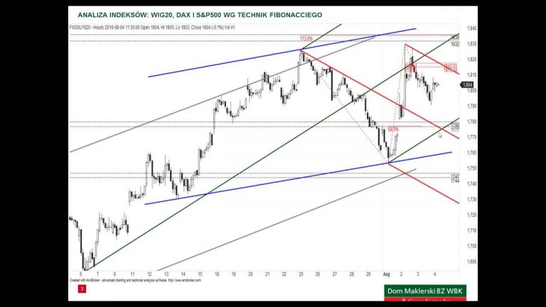 Analiza WIG20, DAX i S&P500 – 4.08.2016