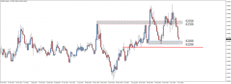 EUR/PLN – na wsparciu
