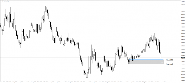 GBP/PLN – kontynuacja trendu spadkowego