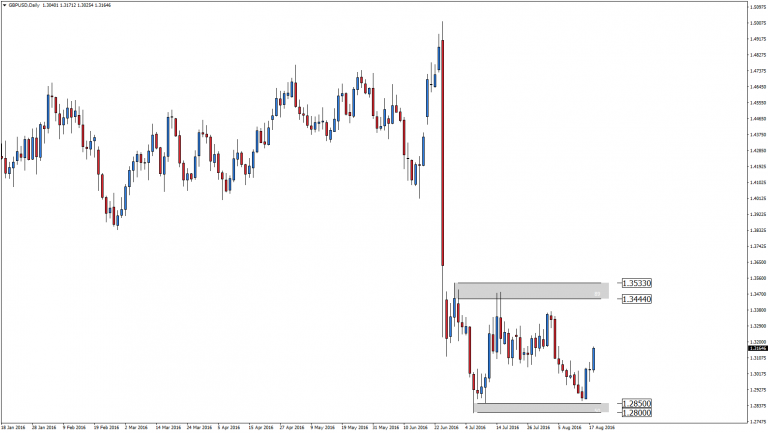 GBP/USD – po danych