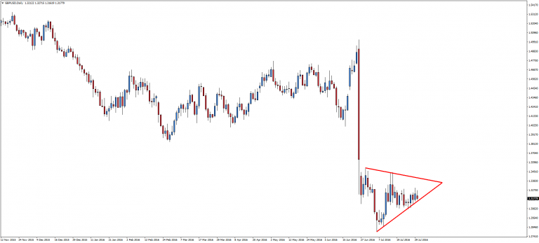 GBP/USD przed bankiem Anglii