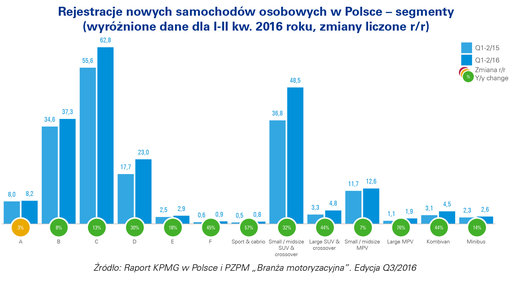 rejestracja nowych samochodów w Polsce