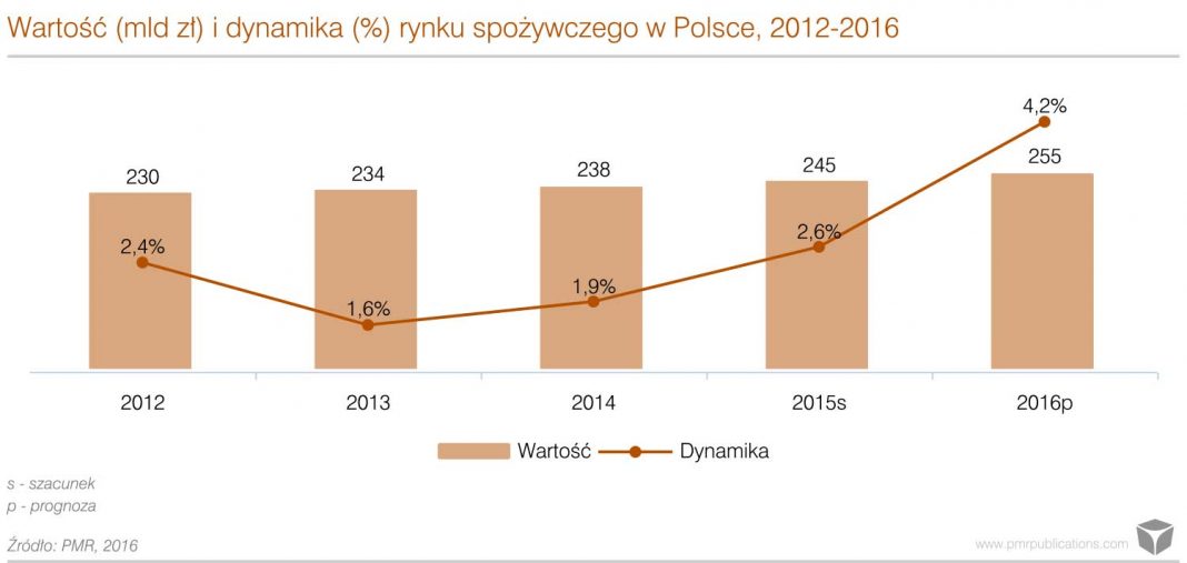 rynek pożywczy w Polsce 2016