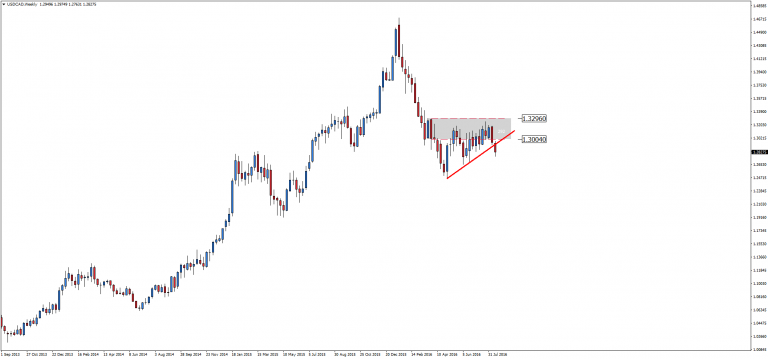 USD/CAD – kontynuacja trendu spadkowego