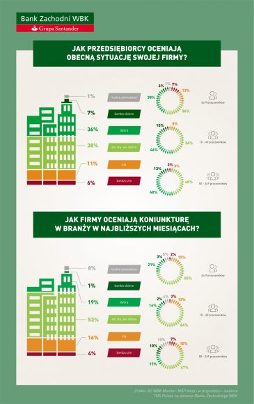 BZ WBK Monitor MŚP Infografika