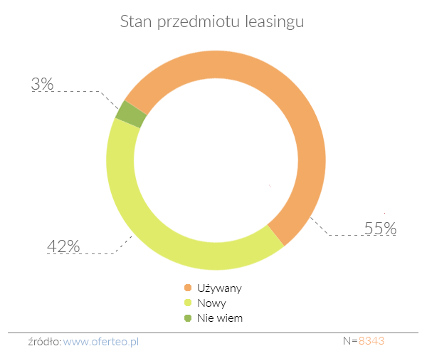 nowe czy uzywane