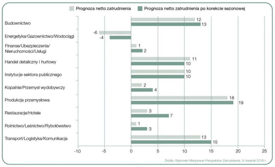 Prognoza netto zatrudnienia dla sektorów w Polsce na Q4 2016 