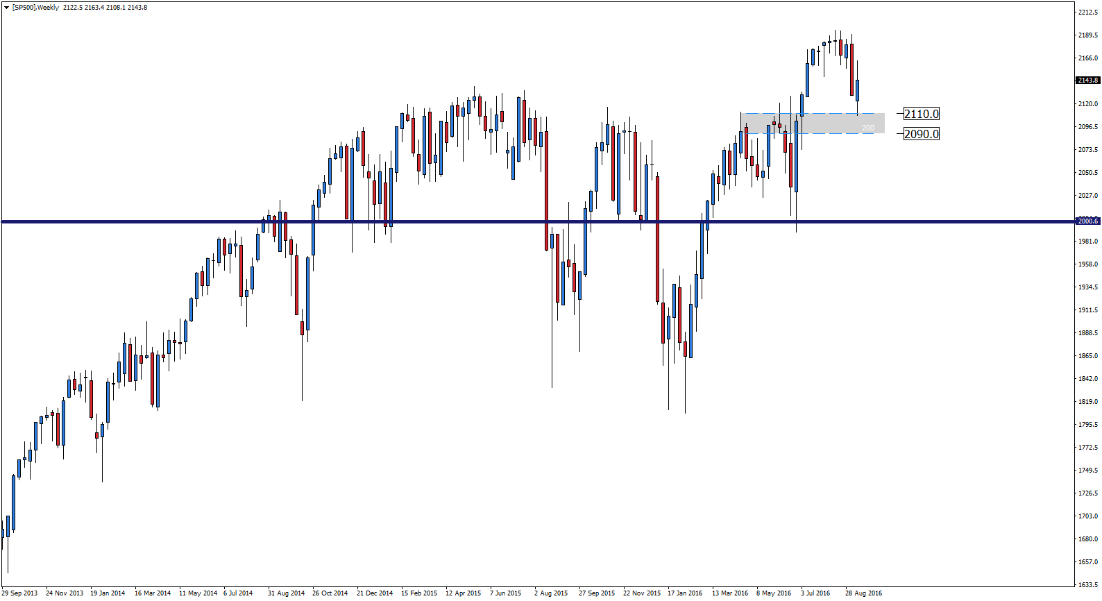 S&P 500 według Deutsche banku 2