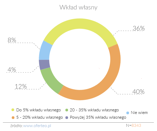 wklad wlasny