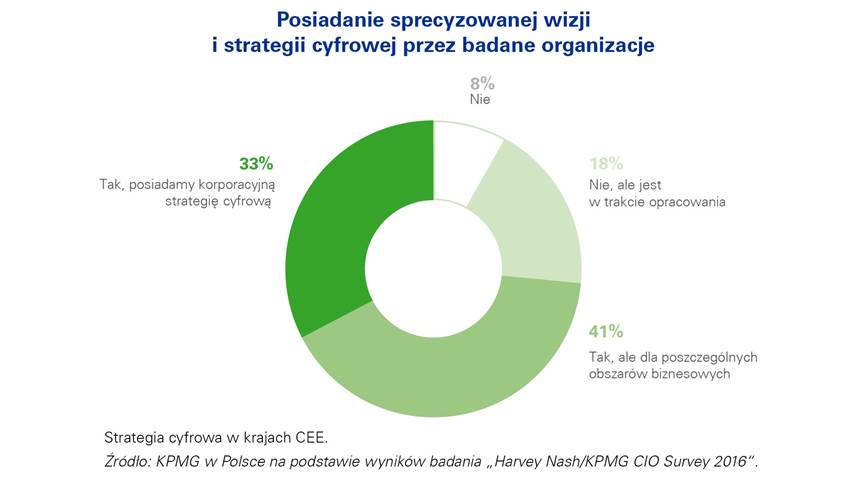 84% CIO deklaruje, że nie jest w pełni właścicielem strategii cyfrowej i musi współpracować w tym zakresie z wieloma partnerami