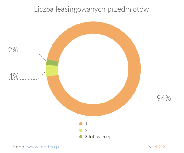liczba leasingowanych przedmiotow