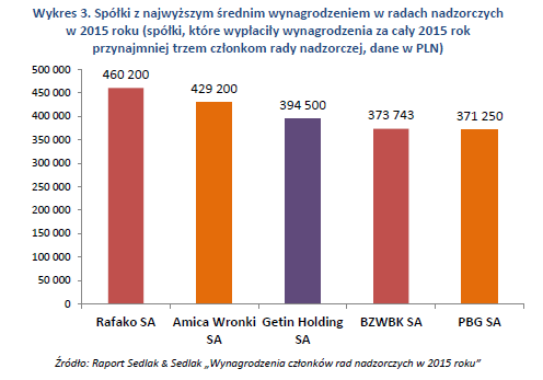 Wykres 3. Spółki z najwyższym średnim wynagrodzeniem w radach nadzorczych  w 2015 roku (spółki, które wypłaciły wynagrodzenia za cały 2015 rok  przynajmniej trzem członkom rady nadzorczej, dane w PLN)