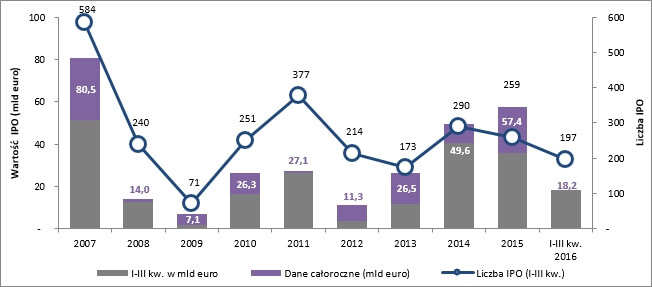 Aktywność na europejskim rynku IPO od 2007 roku