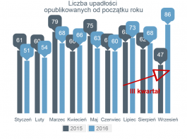 wzrost liczby upadłości firm w Polsce we wrześniu 2016