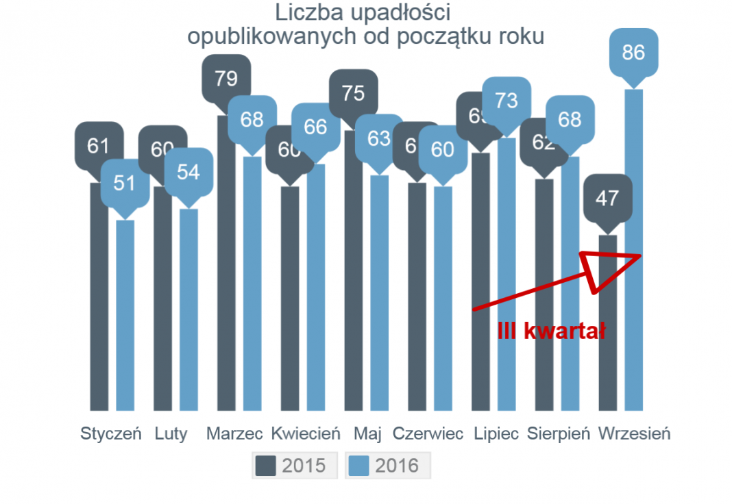 wzrost liczby upadłości firm w Polsce we wrześniu 2016