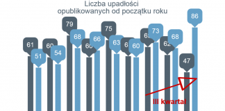wzrost liczby upadłości firm w Polsce we wrześniu 2016