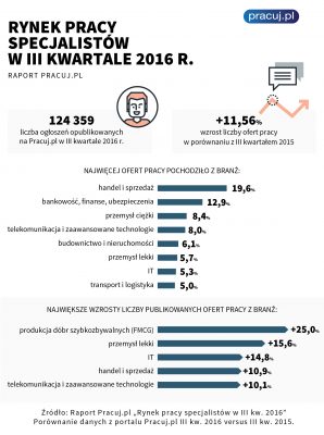Raport Pracuj.pl Rynek Pracy Specjalistów w III kw. 2016 roku