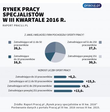 Raport Pracuj.pl Rynek Pracy Specjalistów w III kw. 2016 roku