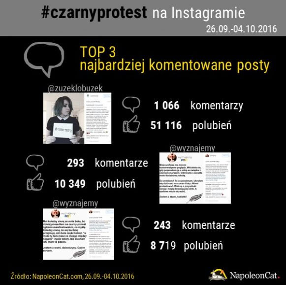 najczesciej komentowane posty na instagramie z hashtagiem #czarnyprotest