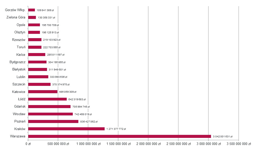 Wykres 3.  Ekwiwalent reklamowy materiałów na temat miast wojewódzkich opublikowanych w dniach 1.07.2016-30.09.2016 r. (prasa, Internet, RTV)