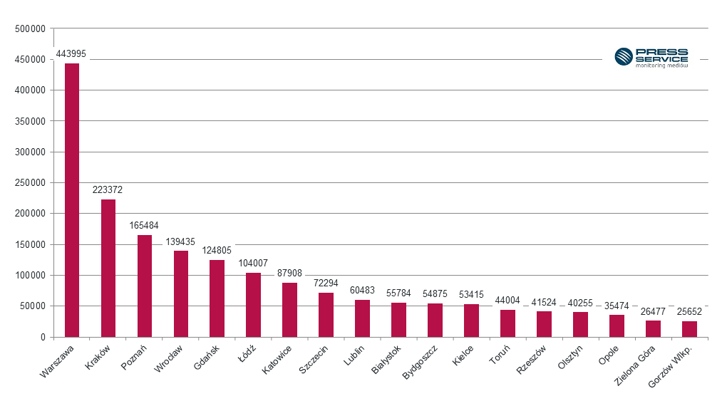 Liczba publikacji na temat miast wojewódzkich opublikowana w dniach 1.07.2016-30.09.2016 r. (prasa, Internet, RTV)