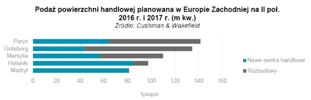 Podaż powierzchni handlowej planowana w Europie Zachodniej na II poł. 2016 r. i 2017 r. (m kw.).png
