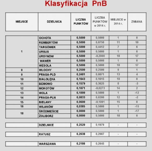 Wyniki III edycji Rankingu Dzielnic Warszawy w zakresie prowadzenia postępowań dotyczących budownictwa wielorodzinnego w 2015 roku.