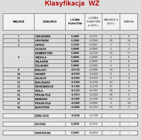 Wyniki III edycji Rankingu Dzielnic Warszawy w zakresie prowadzenia postępowań dotyczących budownictwa wielorodzinnego w 2015 roku.
