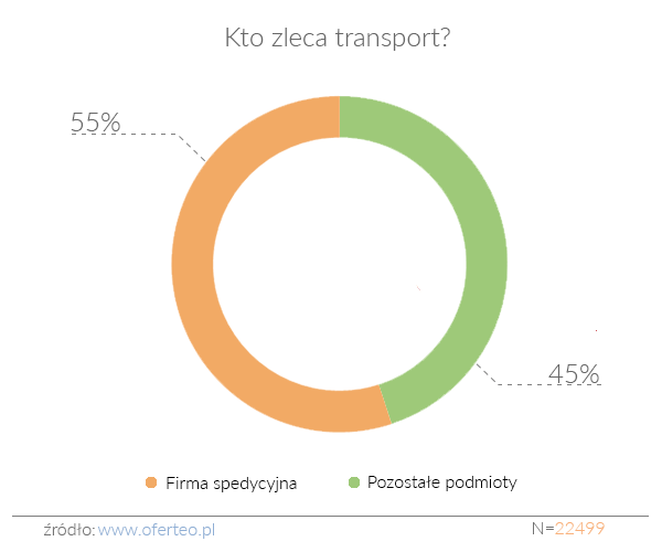 Kto zleca transport?