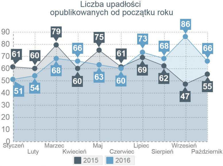 liczba upadłości firm w Polsce październik 2016