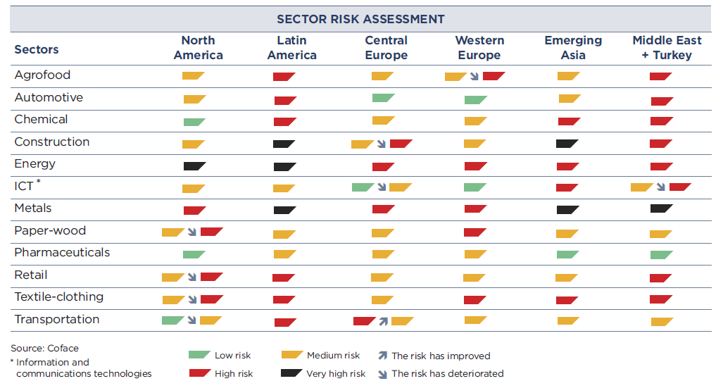 ocen ryzyka sektorowego w 6 regionach świata