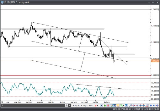 Parytet na EUR/USD?