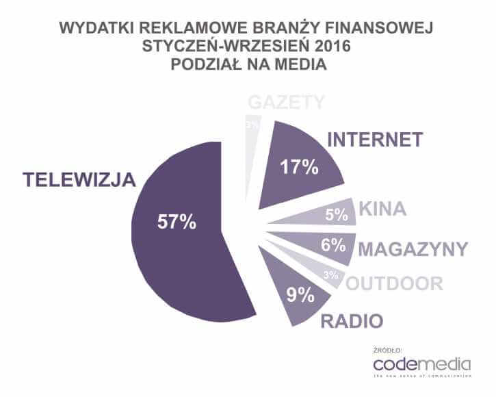 Codemedia_finanse_wydatki_reklamowe_podzial_na_media