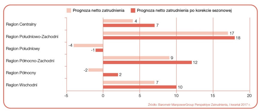 Wykres 3. Prognoza netto zatrudnienia dla regionów Polski na Q1 2017 r., podział wg Eurostat. Źródło: „Barometr ManpowerGroup Perspektyw Zatrudnienia”. 