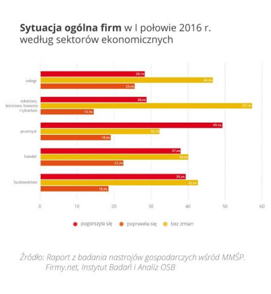 Rys2 Sytuacja ogolna firm w I polowie 2016 wg sektorow ekonomicznych