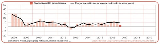 Wykres 1. Prognoza netto zatrudnienia dla Polski w ciągu kolejnych kwartałów. Źródło: „Barometr ManpowerGroup Perspektyw Zatrudnienia”. 
