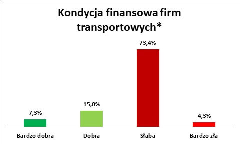 Ponad 250 mln zł długów firm transportowych 