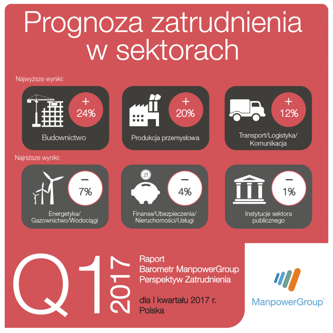 Barometr ManpowerGroup Perspektyw Zatrudnienia Q1 2017