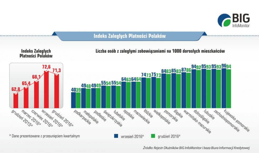 BIG InfoMonitor InfoDług – Spadł Indeks Zaległych Płatności Polaków (1)