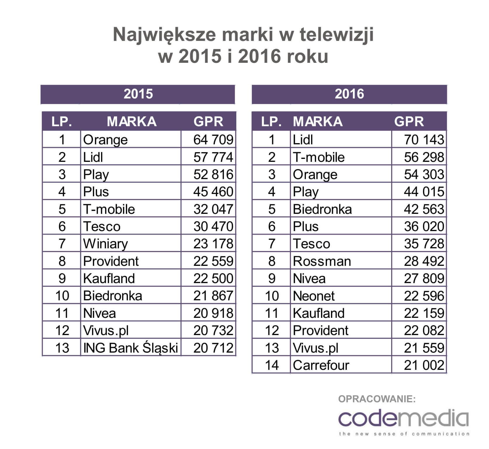 Codemedia największe marki w TV 2016