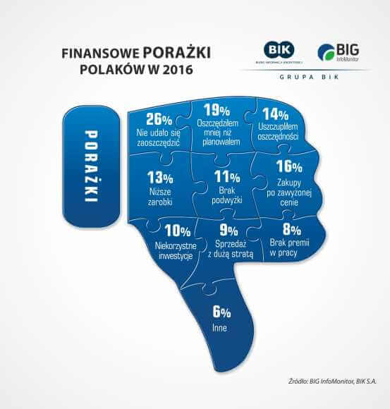 finansowe porażki Polaków 2016 rok