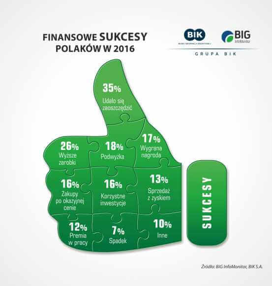 finansowe sukcesy Polaków 2016 rok