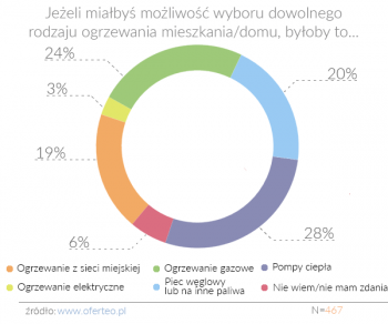 Koszty Czy Ekologia? Jak Polacy Ogrzewają Swoje Mieszkania I Domy