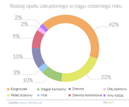 Koszty Czy Ekologia? Jak Polacy Ogrzewają Swoje Mieszkania I Domy