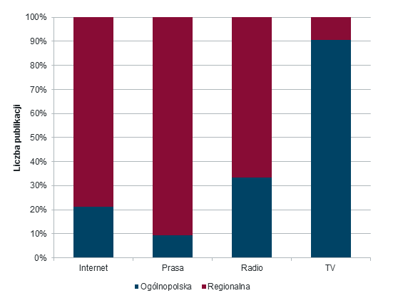 Udział procentowy publikacji na temat WOŚP w mediach ogólnopolskich i regionalnych