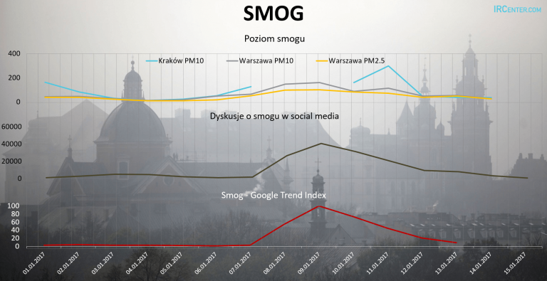 Jak smog rozprzestrzenia się w internecie?