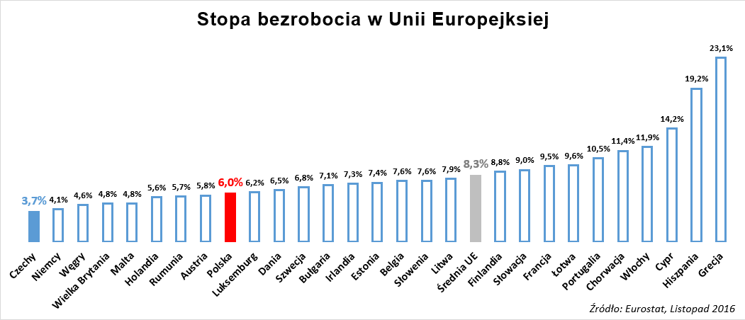 wykres polacy pracują w czechach