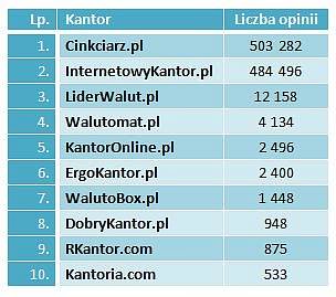 Łączna liczba opinii o największych kantorach internetowych