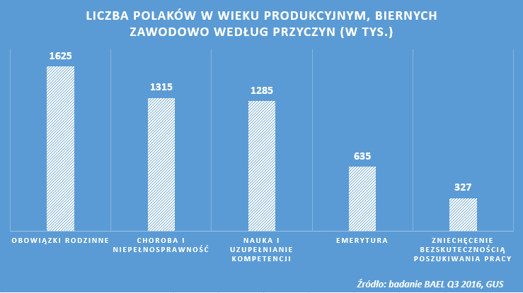liczba Polaków w wieku produkcyjnym biernych zawodowo